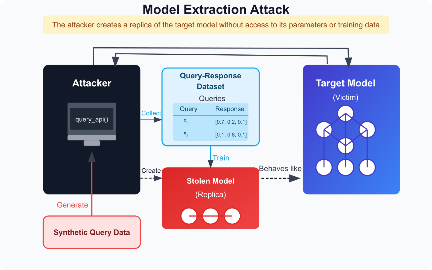 Model Stealing attack